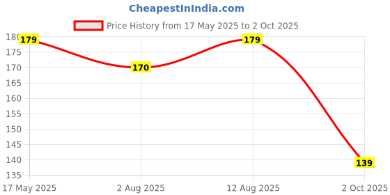 amazon.in TEKCOOL Car Dustbin | Portable Trash Can for Car, Home, Office | Mini Car Bin Price History Graph from 17 May 2025 to 2 Oct 2025