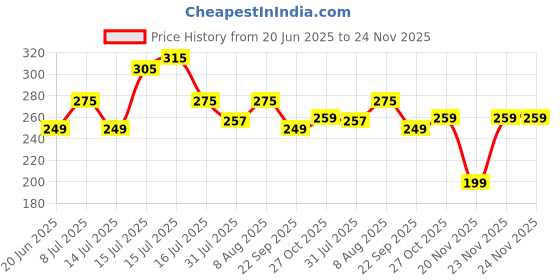 amazon.in TEKCOOL Chandan Wood Wooden Piggy Bank for Kids & Adults, Coin Box with Carved Design, Savings Box, Mini Bank, Donation Box, Smart Money Box, Wooden Coin Box, Money Saver, Piggy Bank with Numbers (1): Price History Graph from 20 Jun 2025 to 23 Nov 2025