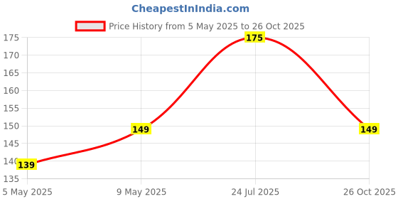 amazon.in TEKCOOL Concentrated Automotive Glass Wiper Cleaning Tablets, Car Windshield Washer Solid Tablets, Glass Cleaner Tablets (Pack of 20). Price History Graph from 5 May 2025 to 26 Oct 2025