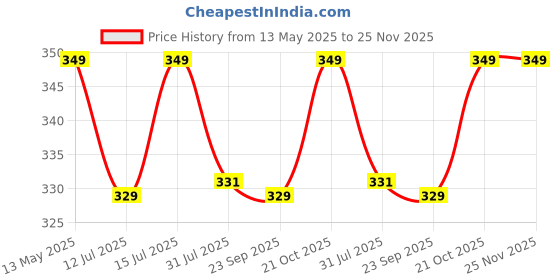 amazon.in TEKCOOL Double Spring Tummy Trimmer Men and Women for Abs Workout Stomach Exercise Machine for Women and Men Exercise in Gym Price History Graph from 13 May 2025 to 24 Nov 2025