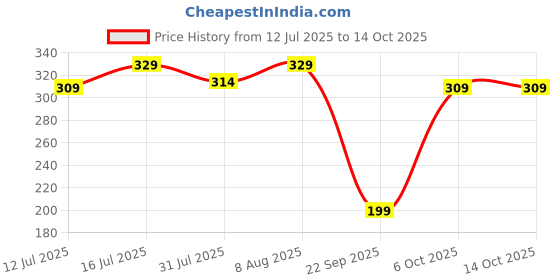 amazon.in TEKCOOL Double Spring Tummy Trimmer Men and Women for Abs Workout Stomach Exercise Machine for Women and Men Exercise in Gym Price History Graph from 12 Jul 2025 to 13 Oct 2025
