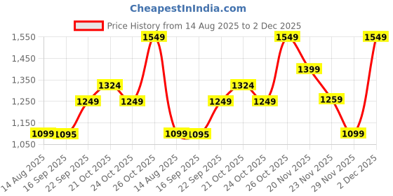 amazon.in TEKCOOL Electric Spin Scrubber, Full Body Waterproof Cordless Cleaning Brush with 7 Replaceable Brush Heads Power Scrubber Shower Adjustable & Detachable Handle for Bathroom, Tub, Tile, Floor, Car(1), Price History Graph from 14 Aug 2025 to 2 Dec 2025
