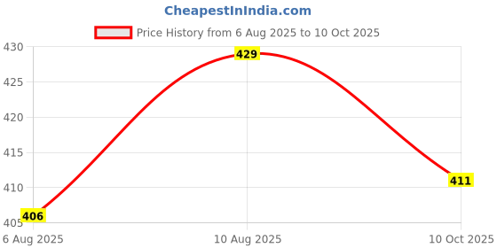 amazon.in TEKCOOL Fabric Shaver, Lint Remover for Clothes, Electric Lint Shaver with 6-Leaf Blades, Sweater Shavers to Remove Pilling for Clothing, Couch, Furniture, Fuzz, Lint Ball, Pillings, USB Rechargeable Price History Graph from 6 Aug 2025 to 10 Oct 2025