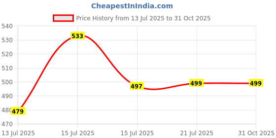 amazon.in TEKCOOL Furniture Lifter Mover Tool Set Heavy Duty Furniture Lifter Mover Tool Moving Roller Wheel Set for Washing Machines Fridge,Sofa Wardrobes Adjustable Heigh Moving Helper. Price History Graph from 13 Jul 2025 to 30 Oct 2025