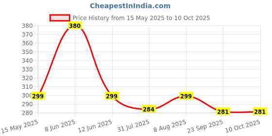 amazon.in TEKCOOL Glass Kapoor Dani, Electric Camphor Diffuser Ganesh Ji Om Electic Camphor Burne, |Multipurpose Incense Aroma Dhoop Dani|Camphor Burner Diffuser|Electrical Night Lamp for Office, Home tekcool Price History Graph from 15 May 2025 to 10 Oct 2025