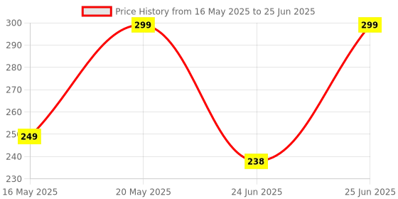 amazon.in TEKCOOL Manual Hand Press Push Chopper with 6 Blades for Effortless Chopping Vegetables & Fruits (Assorted, 650 ml, Plastic), Price History Graph from 16 May 2025 to 25 Jun 2025