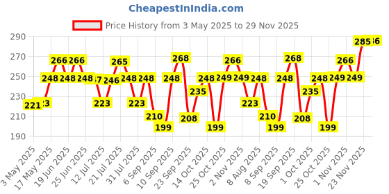 amazon.in TEKCOOL Metal Bathroom Organiser Without Drill Bathroom Corner Shelf Adhesive Stand for Corner Rack for Bathroom, Shampoo Holder Multipurpose Bathroom Shelf (1 Pcs Corner) Price History Graph from 3 May 2025 to 29 Nov 2025