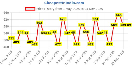 amazon.in TEKCOOL Plastic Wall Clock 12" Silent Quartz Decorative Latest Wall Clock Non-Ticking Classic Clock Battery Operated Round Easy to Read for Room/Home/Kitchen/Bedroom/Office/School(Green), Analog Price History Graph from 1 May 2025 to 23 Nov 2025