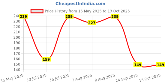 amazon.in TEKCOOL Polyester Blend Face Mask for Bikers in Riding Uv Protected Full Face Mask Balaclava for Men Black Mask for Bike Riding & Cycling, Full Face Helmet Mask for Men (Neavy Blue (Pack of 1)) Price History Graph from 15 May 2025 to 13 Oct 2025