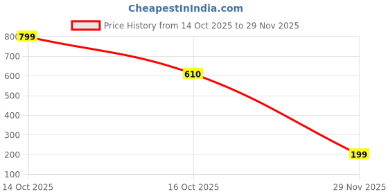 amazon.in TEKCOOL Portable Blender Electric Juicers Fruit Mixers USB Rechargeable Smoothie Mini Personal Juicer 16 Blades 3Gears with 1500 Mah Rechargeable Battery-Smoothie Blender Price History Graph from 14 Oct 2025 to 29 Nov 2025