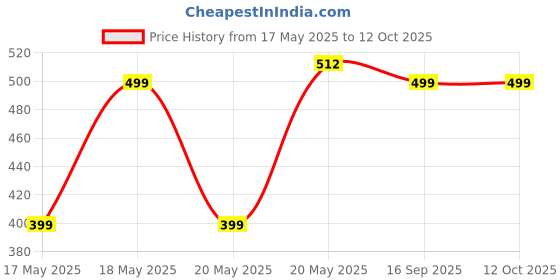 amazon.in Tekcool Portable Juicer Machine for Fruits and Vegetables With Steel Handle, Vacuum Locking System, Shake Function (Multi1) Price History Graph from 17 May 2025 to 12 Oct 2025