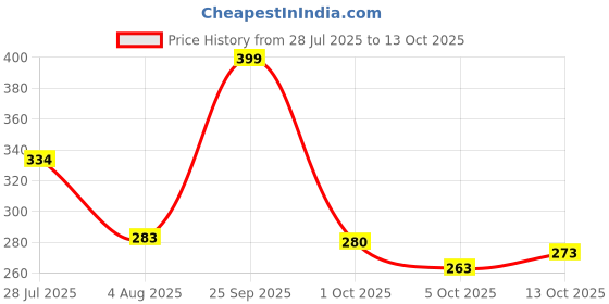 amazon.in Tekcool Portable Mini Sealing Machine, Handheld Packet Sealer for Food, Snacks, Chips, Fresh Storage, Plastic Bags Sealing Machine, 1 YEAR Warranty (White). Price History Graph from 28 Jul 2025 to 5 Oct 2025