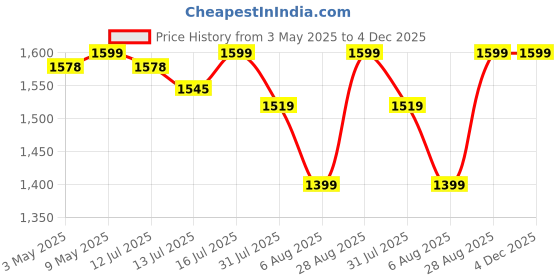 amazon.in tekcool Premium Car Inflatable Bed with Pump & 2 Air Pillow|Quick Inflatable Back Seat Bed|Car Inflatable Mattress|Car Bed Mattress|Car Bed For Kids,Travel,Trip,Camping,Picnic,Pool &Beach|Universal Fit|Black? tekcool Price History Graph from 3 May 2025 to 4 Dec 2025