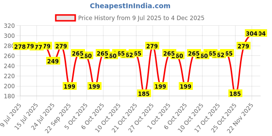amazon.in TEKCOOL Premium Soft Silicone Back Scrubber Shower Bath Body Brush with Long Handle Dirt_Removal Back Scrubber | BPA-Free | For Men and Women (BLACK) Price History Graph from 9 Jul 2025 to 4 Dec 2025
