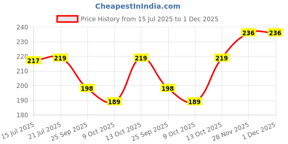 amazon.in TEKCOOL Self Adhesive Caster Wheels - 360° Swivel Wheels for Furniture - 1 Inch Steel Ball Caster, 200Kg Loading Capacity, Low Profile Roller for Small Appliance Storage Bins (4 PCS, Black).. Price History Graph from 15 Jul 2025 to 1 Dec 2025