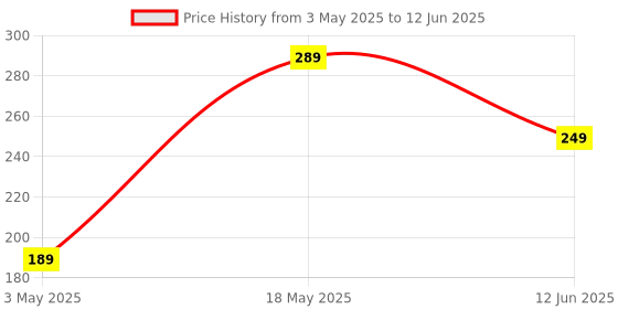 amazon.in TEKCOOL Sprout Maker with 4 Compartments for Multi Purpose Use - Plastic Grocery Container Sprouted Grains Seeds Dal Channa Chole Ragi Organic Sprouting Jar (500ml,4-Layer), White Price History Graph from 3 May 2025 to 12 Jun 2025