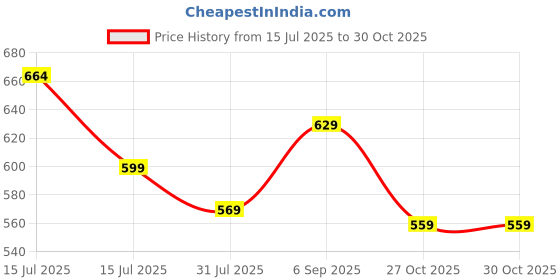 amazon.in TEKCOOL Study Table Foldable Wooden Laptop Bed Tray Table, Multifunction Lap Tablet Desk with Cup Holder, Perfect for Eating Breakfast, Reading Book, Working, Watching Movie On Bed., Price History Graph from 15 Jul 2025 to 29 Oct 2025