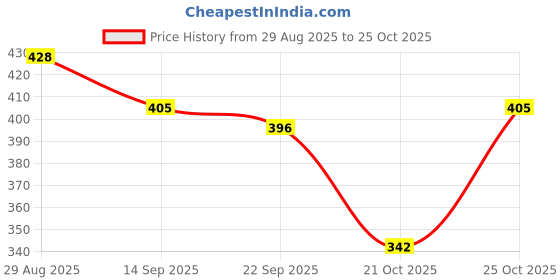 amazon.in TEKCOOL Tennis Ball Cricket Tennis Ball Light Tennis Ball for Cricket Tournament, Street Match Cricket Ball Tennis for Lawn Cricket Soft Tennis Balls for Playing Pacer Cricket Ball Price History Graph from 29 Aug 2025 to 25 Oct 2025