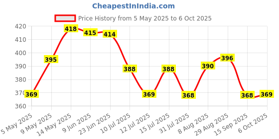 amazon.in TEKCOOL Tennis Trainer (Pack of 1) Rebound Ball with String Tennis Trainer Set Self Tennis Practice Ball with String Cricket Trainer Rebound Ball with Rope Fill Sand or Water (1) Price History Graph from 5 May 2025 to 6 Oct 2025