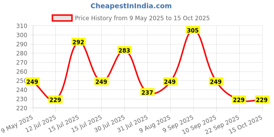 amazon.in TEKCOOL Tennis Trainer (Pack of 1) Rebound Ball with String Tennis Trainer Set Self Tennis Practice Ball with String Cricket Trainer Rebound Ball with Rope Fill Sand or Water (1) Price History Graph from 9 May 2025 to 14 Oct 2025