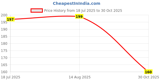 amazon.in TEKCOOL Tiles Gap Filler Waterproof, Gap Sealant, Grout, White Cement Paste Tube, Gap Filler for Walls and Joints, Waterproof Sealant, Tile Gap Filler Tube for Kitchen, Bathroom (180 ML). Silicone Price History Graph from 18 Jul 2025 to 30 Oct 2025