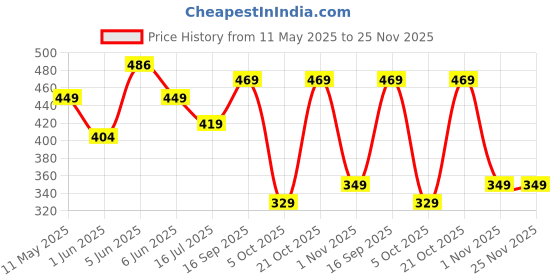 amazon.in tekcool Umbrella Automatic Open Travel Umbrella with Wind Vent,Umbrella Big Size for Men, Umbrella for Girls, Umbrellas for rain,Windproof Umberalla Large for Man,Women tekcool Price History Graph from 11 May 2025 to 25 Nov 2025