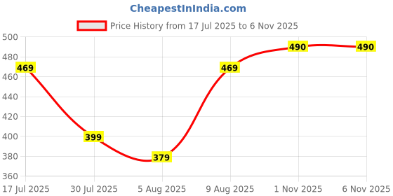 amazon.in tekcool Umbrella, UV Big Size Umbrella for Sun Protection Rain Windproof Strong large 3 fold for men women kids boys girls Perfect small & stylish Windproof & Compact tekcool Price History Graph from 17 Jul 2025 to 3 Nov 2025