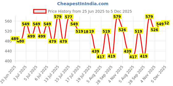 amazon.in tekcool UV Big Size Umbrella for Sun Protection Rain Windproof Strong large 2 fold for men women kids boys girls Perfect Umbrella with cover small case stylish Windproof & Compact UV large size tekcool Price History Graph from 25 Jun 2025 to 5 Dec 2025