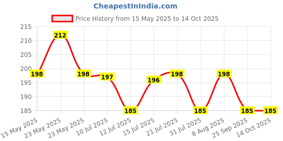 amazon.in TEKCOOL Wall Hook (Frame, Pack of 10) tekcool Price History Graph from 15 May 2025 to 13 Oct 2025