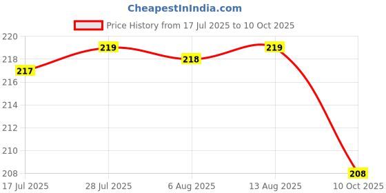 amazon.in TEKCOOL Washing Machine Cleaner Tablet Descaling Powder Tablets, Washing Machine deep Cleaner, Deep Cleaner Tablet All Company’s Front and Top Load Machine (12 pcs) (Lavi Lavender). Price History Graph from 17 Jul 2025 to 10 Oct 2025