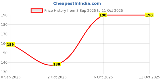 amazon.in TEKCOOL Washing Machine Cleaner Tablet Descaling Powder Tablets, Washing Machine deep Cleaner, Deep Cleaner Tablet All Company’s Front and Top Load Machine (24 pcs) (Refresh Blue): Price History Graph from 8 Sep 2025 to 10 Oct 2025