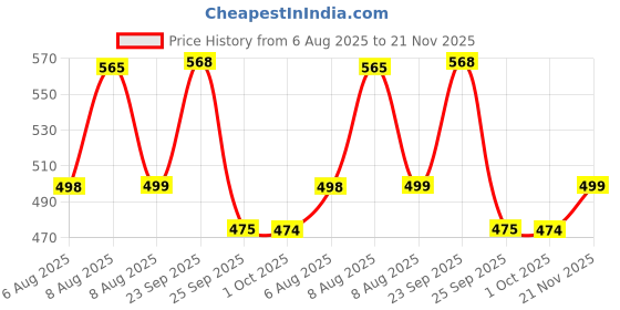 amazon.in TEKCOOL Weight Machine for Body Weight Thick Tempered Glass LCD Display With 3 Years Warranty Weighing Scale (Star), 180 Kg Price History Graph from 6 Aug 2025 to 21 Nov 2025