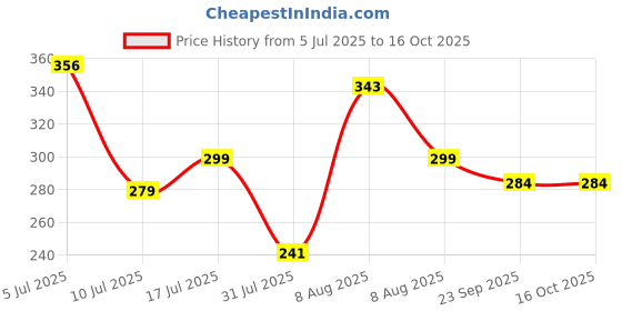 amazon.in TEKCOOL Wooden Learning Educational Game Board for Kids, Puzzle Toys for 2 Years Old Boys & Girls (Alphabets, Numbers & Shapes) Price History Graph from 5 Jul 2025 to 16 Oct 2025