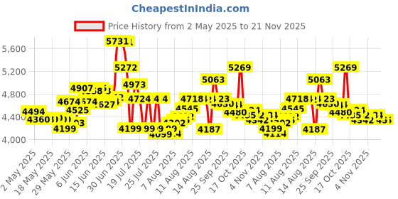 amazon.in tekcoplus 2 in 1 Water Quality Tester - Dual Scale PH and Chlorine Level CL2 Meter for Swimming Pools, Hydroponics, Spas, Drinking Water Analysis Monitor - PH Chlorine Test Kit tekcoplus Price History Graph from 2 May 2025 to 21 Nov 2025