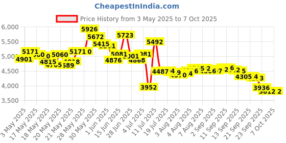 amazon.in tekcoplus Automotive Circuit Tester, Car Repair Cable Circuit Wire Tracker Tracers Analyzer Short Open Finder Tester Checker Device Detector Probe DC 6-42V Car Diagnostic Tool tekcoplus Price History Graph from 3 May 2025 to 7 Oct 2025