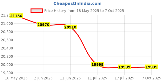 amazon.in TEKCOPLUS CO2 Controller Carbon Dioxide Monitor Air Quality Monitor CO2 Meter with Day and Night Control Relay Function, NDIR Sensor Probe Cable, CO2 Detector for Green House Grow Room Home Office Price History Graph from 18 May 2025 to 7 Oct 2025