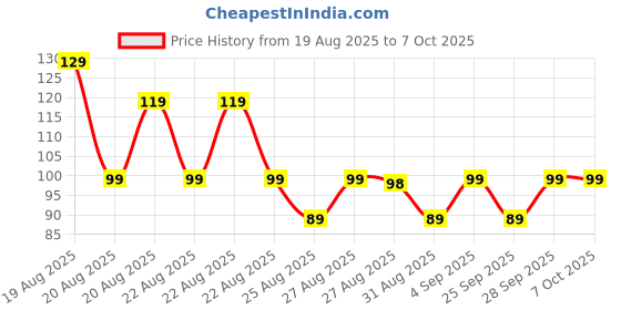 amazon.in Tekiart Removable Id Card Holder for Car, Use to Display Passes and Visiting Cards Price History Graph from 19 Aug 2025 to 6 Oct 2025