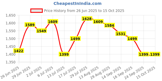 amazon.in Tekken 7 (PS4) Price History Graph from 26 Jun 2025 to 14 Oct 2025