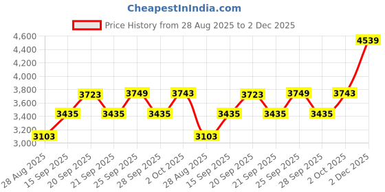 amazon.in Tekkerz Soccer Miniature Shin Guard for Youth and Adults - Extra Small Protective Equipment shin Guards for Men, Women, Kids, Boys, and Girls, Black, Gold Price History Graph from 28 Aug 2025 to 2 Dec 2025