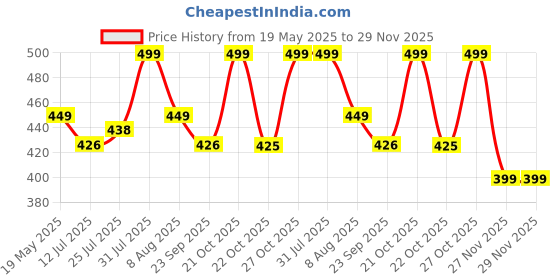 amazon.in tekme 2pc Baby Silicone Teether, 100% Food Grade Silicone Hollow Teething Tubes for Teething Gums,Silicone Chewing Teethers Toy for Infants,Babies, Helps Soothe Teething Irritation Biting(Multicolor) tekme Price History Graph from 19 May 2025 to 27 Nov 2025
