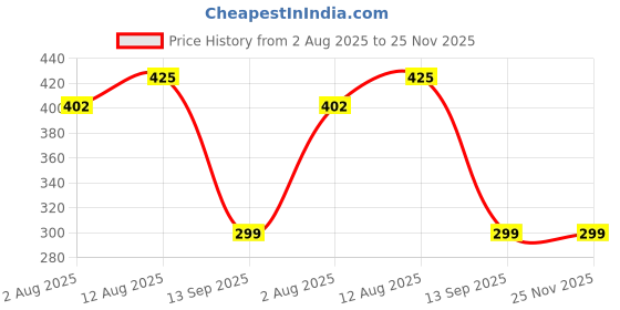 amazon.in Tekme Cute Cat Silicone Baby Teether - Cat Remote Control Shape Food Grade Teething Toy for Babies - Sensory Teething Toy, Remote Teether for Babies (Pink) Price History Graph from 2 Aug 2025 to 25 Nov 2025