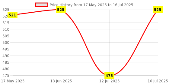 amazon.in tekme Educational Big Size Pop It Fidget Toys, 1 to 100 Numbers Pop It Toy for Kids, Push Pop Bubble Fidget Sensory Toy, Learning Pop It Toys for Toddlers, Rainbow Square Pop It Toy Price History Graph from 17 May 2025 to 16 Jul 2025