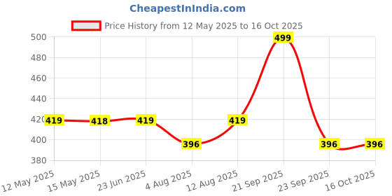 amazon.in tekme Penguin Teethers for 6 to 12 Months, Never Drop Silicone Chewing Teething Toys for Babies, Baby Chewing Toys for Teething Gums (Blue) tekme Price History Graph from 12 May 2025 to 4 Oct 2025