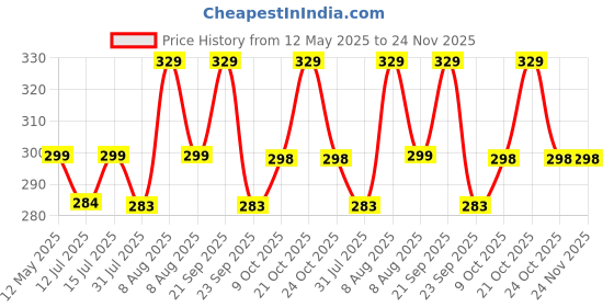 amazon.in tekme Protective Silicone Case Cover for Airtag, Pet/Dog/Cat Collar Holder & Backpack, Cover Case Keychain Compatible with Airtag, Anti-Scratch Protective Skin Cover - Without Strap (Dark Green) tekme Price History Graph from 12 May 2025 to 24 Nov 2025
