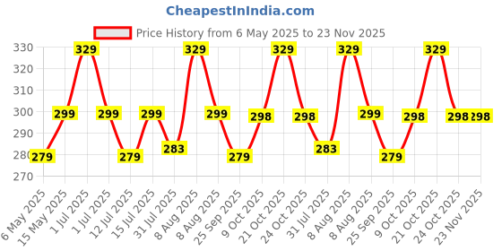 amazon.in tekme Protective Silicone Case Cover for Airtag, Pet/Dog/Cat Collar Holder & Backpack, Cover Case Keychain Compatible with Airtag, Anti-Scratch Protective Skin Cover - Without Strap (Navy Blue) tekme Price History Graph from 6 May 2025 to 23 Nov 2025
