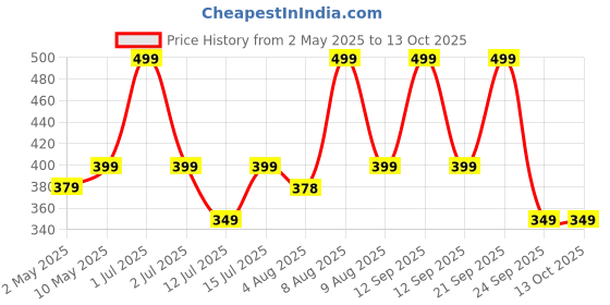 amazon.in Tekme Silicone Baby Diaper Cream Spatula with Suction Cup Base, Diaper RashCream Applicator for Babies, Mess-Free Spatula for Rash Cream (Blue) tekme Price History Graph from 2 May 2025 to 13 Oct 2025