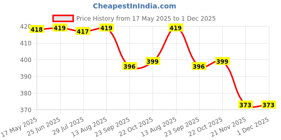 amazon.in TEKME Silicone Baby Teether Glove Cactus Shape Design, Anti Drop Teethers Toy, Hand Pacifier for Breast Feeding Babies, Baby Chewing Toys for Teething Gums, Detachable Handle & Glove Cover, 3m+ (Green) Price History Graph from 17 May 2025 to 30 Nov 2025
