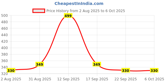 amazon.in Tekme Silicone Food/Fruit Nibbler with Rotating Roll to Push Food, Baby Fruit Feeder Nibbler for 6 to 12 Months, Pacifier/Feeder/Teether for Baby & Infant (Cyan-Pink) Price History Graph from 2 Aug 2025 to 6 Oct 2025