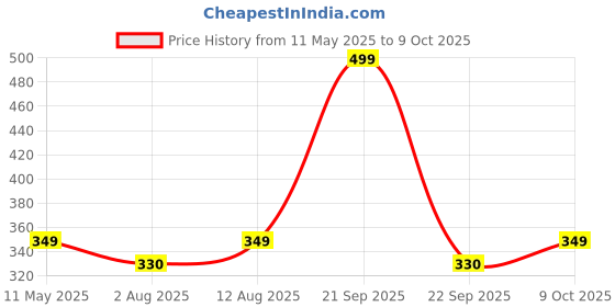 amazon.in Tekme Silicone Food/Fruit Nibbler with Rotating Roll to Push Food, Baby Fruit Feeder Nibbler for 6 to 12 Months, Pacifier/Feeder/Teether for Baby & Infant (Yellow-Purple) Price History Graph from 11 May 2025 to 9 Oct 2025