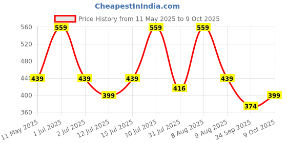 amazon.in tekme Silicone Remote Teether For Baby, For 3+ Months Baby, Helps Biting Skills Development, Teething Toys For Babies And Toddlers (Blue) Price History Graph from 11 May 2025 to 9 Oct 2025